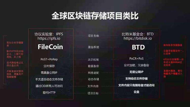 区块链存储空间数据，区块链存储空间