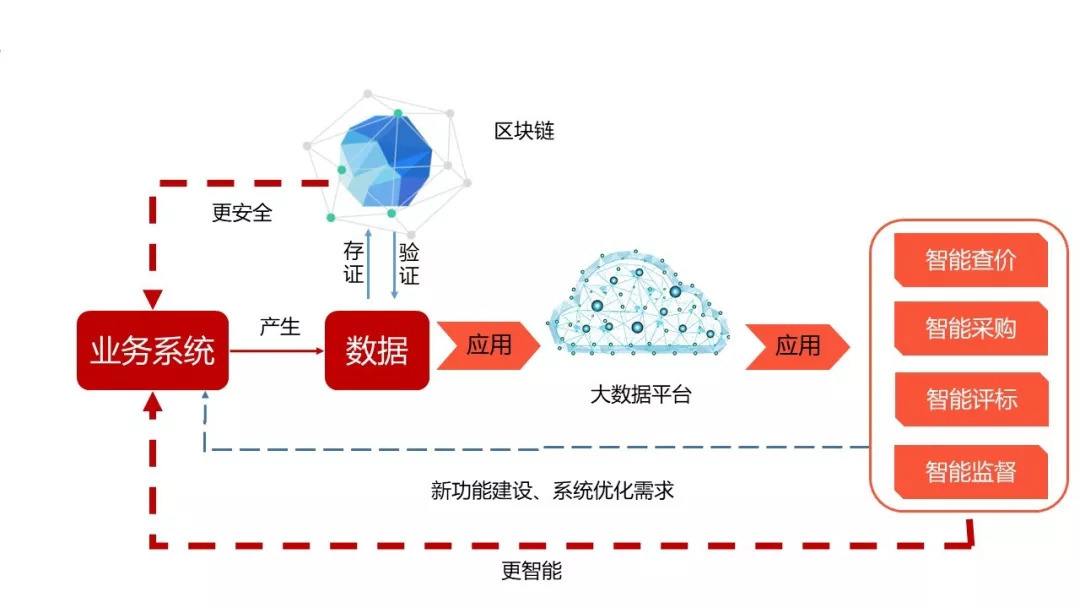 区块链大数据掌握程度，区块链大数据掌握