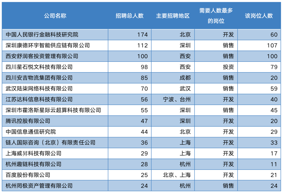 南京区块链开发招聘岗位，南京区块链开发招聘