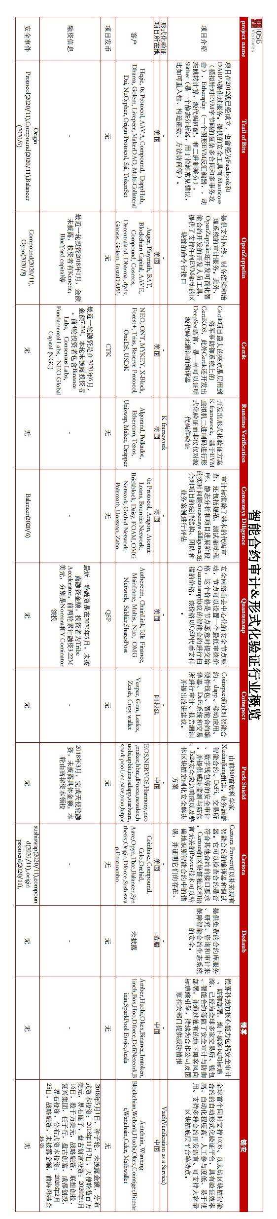 区块链审计公司电话号码，区块链审计公司电话