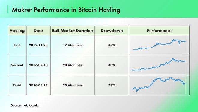 以太坊产量减半周期的简单介绍